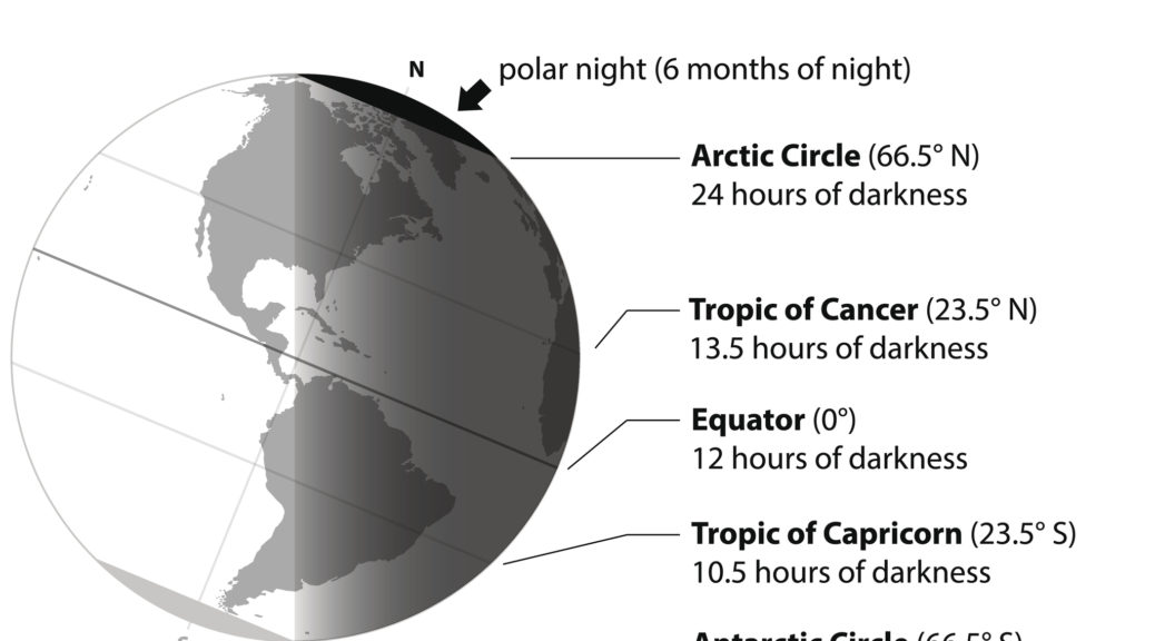 The winter solstice marks the coldest part of the winter.