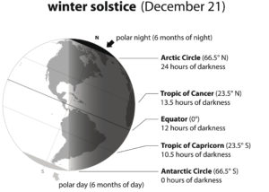The winter solstice marks the coldest part of the winter. 