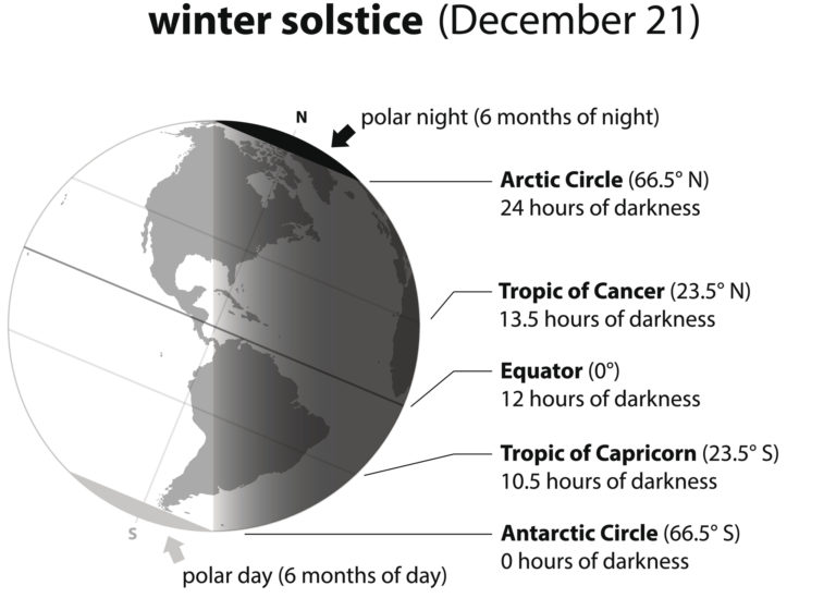 The Winter Solstice and Yuletide Traditions ULC Blog Universal Life